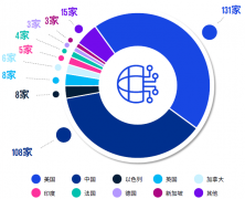 每年新增注册企业数量超30